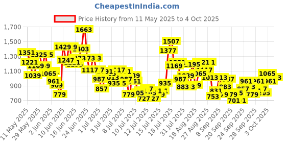 myntra.com StyleCast x Revolte Boys Printed Round Neck T-shirt With Shorts stylecast x revolte Price History Graph from 11 May 2025 to 4 Oct 2025