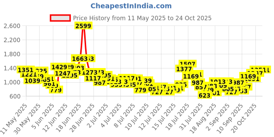 myntra.com StyleCast x Revolte Boys Printed Round Neck T-shirt With Shorts stylecast x revolte Price History Graph from 11 May 2025 to 24 Oct 2025