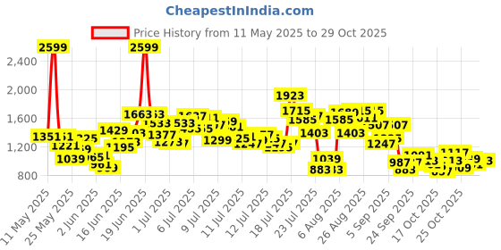 myntra.com StyleCast x Revolte Boys Printed Round Neck T-shirt With Shorts stylecast x revolte Price History Graph from 11 May 2025 to 29 Oct 2025