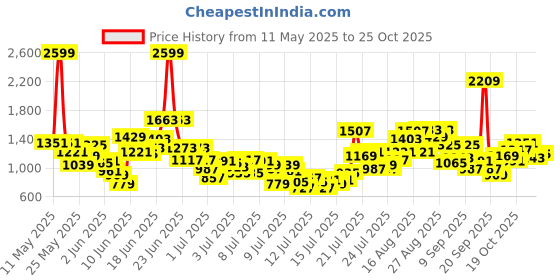 myntra.com StyleCast x Revolte Boys Printed Round Neck T-shirt With Shorts stylecast x revolte Price History Graph from 11 May 2025 to 25 Oct 2025