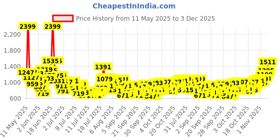 myntra.com StyleCast x Revolte Boys Printed Round Neck T-shirt With Shorts stylecast x revolte Price History Graph from 11 May 2025 to 3 Dec 2025