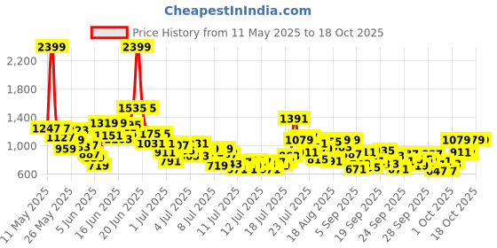 myntra.com StyleCast x Revolte Boys Printed Round Neck T-shirt with Shorts stylecast x revolte Price History Graph from 11 May 2025 to 3 Oct 2025