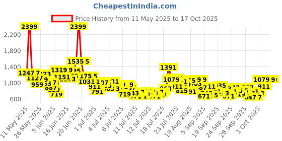 myntra.com StyleCast x Revolte Boys Printed Round Neck T-shirt with Shorts stylecast x revolte Price History Graph from 11 May 2025 to 3 Oct 2025