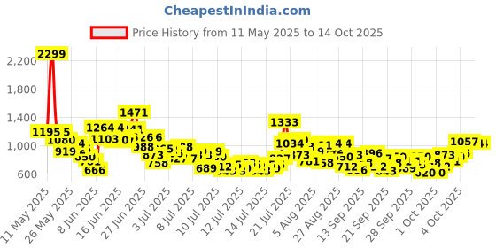 myntra.com StyleCast x Revolte Boys Printed Round Neck T-shirt with Shorts stylecast x revolte Price History Graph from 11 May 2025 to 3 Oct 2025