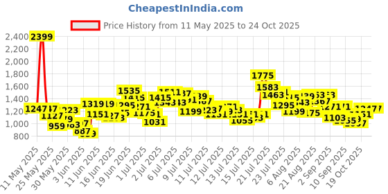 myntra.com StyleCast x Revolte Boys Printed Round Neck T-shirt with Shorts stylecast x revolte Price History Graph from 11 May 2025 to 24 Oct 2025