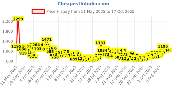 myntra.com StyleCast x Revolte Boys Printed Round Neck T-shirt with Shorts stylecast x revolte Price History Graph from 11 May 2025 to 3 Oct 2025