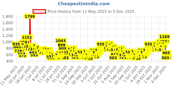 myntra.com StyleCast x Revolte Boys Printed Round Neck T-shirt With Shorts stylecast x revolte Price History Graph from 11 May 2025 to 4 Dec 2025