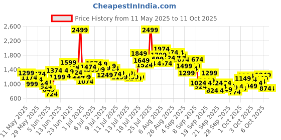 myntra.com StyleCast x Revolte Boys Printed Round Neck T-Shirt With Shorts stylecast x revolte Price History Graph from 11 May 2025 to 4 Oct 2025