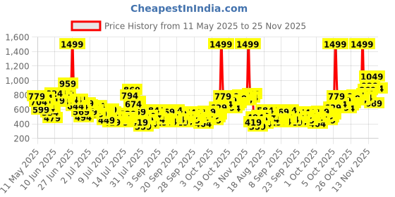 myntra.com StyleCast x Revolte Boys Printed Round Neck T-Shirt With Shorts stylecast x revolte Price History Graph from 11 May 2025 to 24 Nov 2025