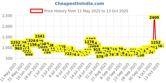 myntra.com StyleCast x Revolte Boys Printed Round Neck T-Shirt With Shorts stylecast x revolte Price History Graph from 11 May 2025 to 4 Oct 2025