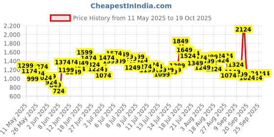 myntra.com StyleCast x Revolte Boys Printed Round Neck T-Shirt With Shorts stylecast x revolte Price History Graph from 11 May 2025 to 19 Oct 2025