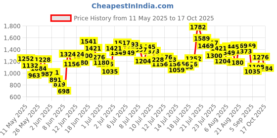 myntra.com StyleCast x Revolte Boys Printed Round Neck T-Shirt With Shorts stylecast x revolte Price History Graph from 11 May 2025 to 17 Oct 2025