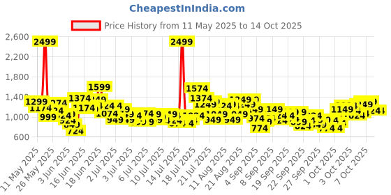 myntra.com StyleCast x Revolte Boys Printed Round Neck T-Shirt With Shorts stylecast x revolte Price History Graph from 11 May 2025 to 4 Oct 2025