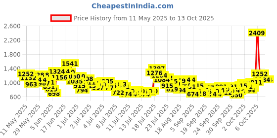 myntra.com StyleCast x Revolte Boys Printed Round Neck T-Shirt With Shorts stylecast x revolte Price History Graph from 11 May 2025 to 4 Oct 2025