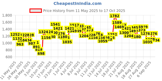 myntra.com StyleCast x Revolte Boys Printed Round Neck T-Shirt With Shorts stylecast x revolte Price History Graph from 11 May 2025 to 17 Oct 2025