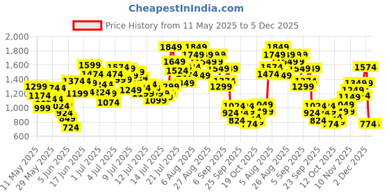 myntra.com StyleCast x Revolte Boys Printed Round Neck T-Shirt With Shorts stylecast x revolte Price History Graph from 11 May 2025 to 5 Dec 2025