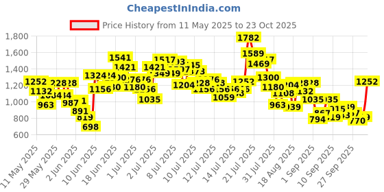 myntra.com StyleCast x Revolte Boys Printed Round Neck T-Shirt With Shorts stylecast x revolte Price History Graph from 11 May 2025 to 23 Oct 2025