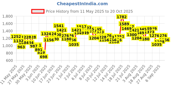 myntra.com StyleCast x Revolte Boys Printed Round Neck T-Shirt With Shorts stylecast x revolte Price History Graph from 11 May 2025 to 20 Oct 2025