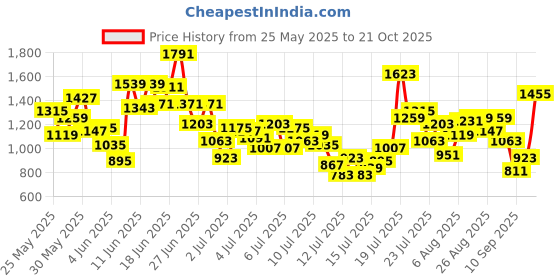 myntra.com StyleCast x Revolte Boys Printed Round Neck T-shirt With Shorts stylecast x revolte Price History Graph from 25 May 2025 to 21 Oct 2025
