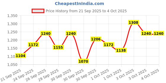 myntra.com StyleCast x Revolte Boys Printed Round Neck T-shirt with Trousers Clothing Set stylecast x revolte Price History Graph from 21 Sep 2025 to 4 Oct 2025