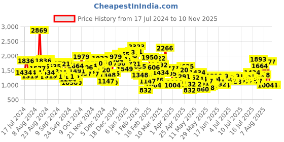 myntra.com StyleCast x Revolte Boys Printed Shirt Collar Shirt With Short stylecast x revolte Price History Graph from 17 Jul 2024 to 9 Nov 2025