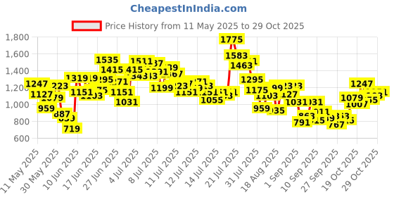myntra.com StyleCast x Revolte Boys Printed Shirt Collar Shirt With Shorts stylecast x revolte Price History Graph from 11 May 2025 to 29 Oct 2025