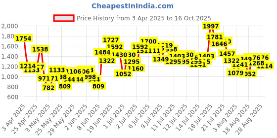 myntra.com StyleCast x Revolte Boys Printed Shirt Collar T-shirt with Shorts stylecast x revolte Price History Graph from 3 Apr 2025 to 16 Oct 2025