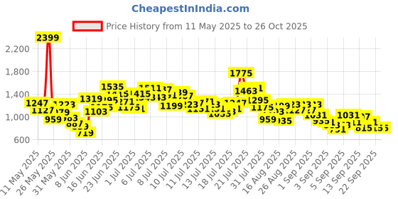 myntra.com StyleCast x Revolte Boys Printed Shirt Collar T-shirt With Shorts stylecast x revolte Price History Graph from 11 May 2025 to 26 Oct 2025