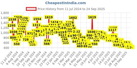 myntra.com StyleCast x Revolte Boys Printed Shirt with Shorts stylecast x revolte Price History Graph from 11 Jul 2024 to 24 Sep 2025