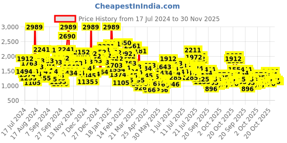 myntra.com StyleCast x Revolte Boys Printed Shirt with Shorts stylecast x revolte Price History Graph from 17 Jul 2024 to 29 Nov 2025