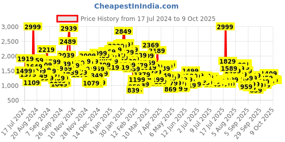 myntra.com StyleCast x Revolte Boys Printed Shirt with Shorts stylecast x revolte Price History Graph from 17 Jul 2024 to 3 Oct 2025