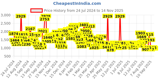 myntra.com StyleCast x Revolte Boys Printed Shirt with Shorts stylecast x revolte Price History Graph from 24 Jul 2024 to 13 Nov 2025