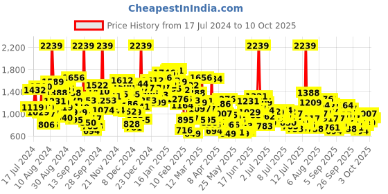 myntra.com StyleCast x Revolte Boys Printed Shirt With Shorts stylecast x revolte Price History Graph from 17 Jul 2024 to 4 Oct 2025