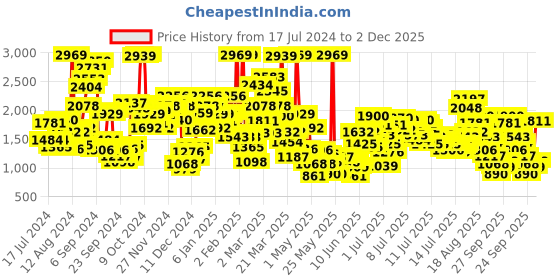 myntra.com StyleCast x Revolte Boys Printed Shirt with Shorts stylecast x revolte Price History Graph from 17 Jul 2024 to 2 Dec 2025