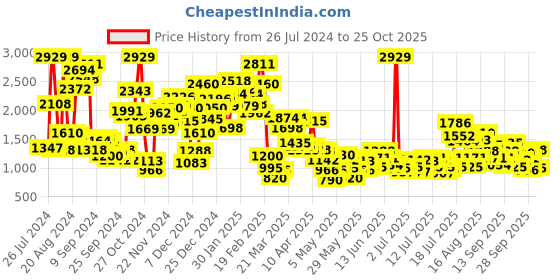 myntra.com StyleCast x Revolte Boys Printed Shirt With Shorts stylecast x revolte Price History Graph from 26 Jul 2024 to 25 Oct 2025