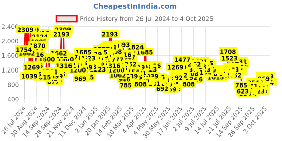 myntra.com StyleCast x Revolte Boys Printed Shirt With Shorts stylecast x revolte Price History Graph from 26 Jul 2024 to 4 Oct 2025