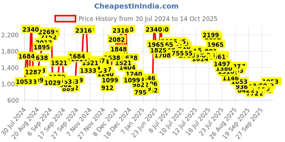 myntra.com StyleCast x Revolte Boys Printed Shirt with Shorts stylecast x revolte Price History Graph from 30 Jul 2024 to 14 Oct 2025