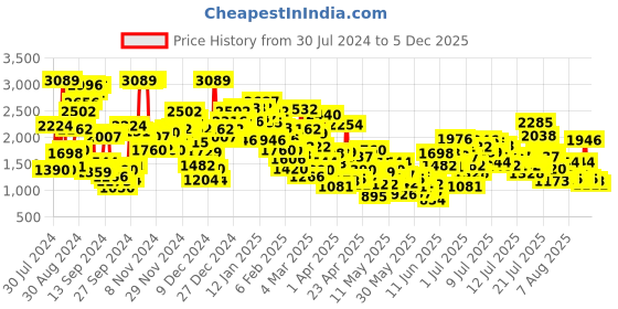 myntra.com StyleCast x Revolte Boys Printed Shirt with Shorts stylecast x revolte Price History Graph from 30 Jul 2024 to 5 Dec 2025
