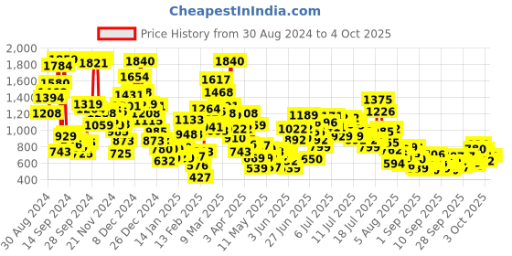 myntra.com StyleCast x Revolte Boys Printed Shirt with Shorts stylecast x revolte Price History Graph from 30 Aug 2024 to 4 Oct 2025