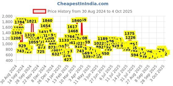 myntra.com StyleCast x Revolte Boys Printed Shirt with Shorts stylecast x revolte Price History Graph from 30 Aug 2024 to 4 Oct 2025