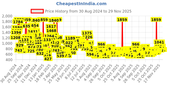 myntra.com StyleCast x Revolte Boys Printed Shirt with Shorts stylecast x revolte Price History Graph from 30 Aug 2024 to 29 Nov 2025