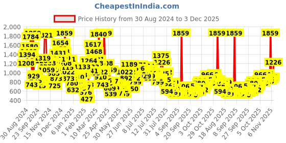 myntra.com StyleCast x Revolte Boys Printed Shirt with Shorts stylecast x revolte Price History Graph from 30 Aug 2024 to 3 Dec 2025
