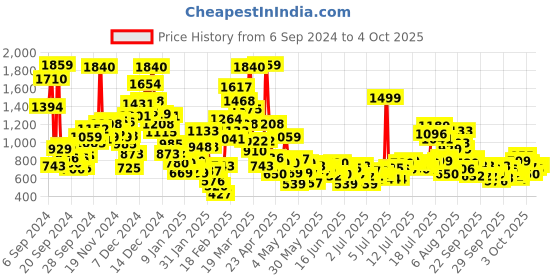myntra.com StyleCast x Revolte Boys Printed Shirt with Shorts stylecast x revolte Price History Graph from 6 Sep 2024 to 3 Oct 2025