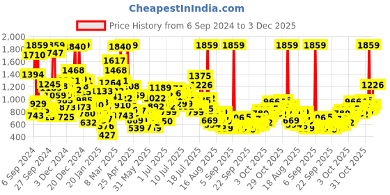 myntra.com StyleCast x Revolte Boys Printed Shirt with Shorts stylecast x revolte Price History Graph from 6 Sep 2024 to 3 Dec 2025