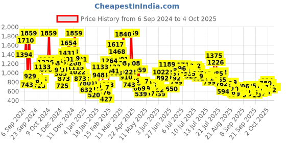 myntra.com StyleCast x Revolte Boys Printed Shirt with Shorts stylecast x revolte Price History Graph from 6 Sep 2024 to 4 Oct 2025
