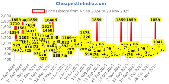 myntra.com StyleCast x Revolte Boys Printed Shirt with Shorts stylecast x revolte Price History Graph from 6 Sep 2024 to 29 Nov 2025