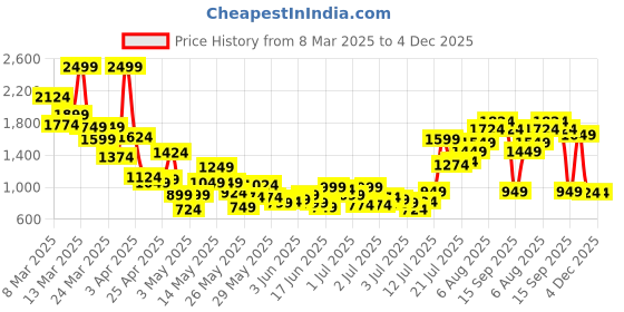 myntra.com StyleCast x Revolte Boys Printed Shirt with Shorts stylecast x revolte Price History Graph from 8 Mar 2025 to 4 Dec 2025