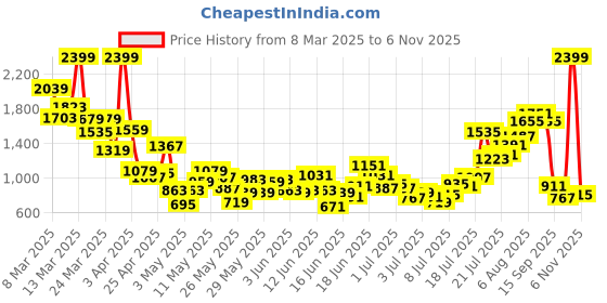 myntra.com StyleCast x Revolte Boys Printed Shirt with Shorts stylecast x revolte Price History Graph from 8 Mar 2025 to 6 Nov 2025