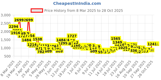 myntra.com StyleCast x Revolte Boys Printed Shirt with Shorts stylecast x revolte Price History Graph from 8 Mar 2025 to 28 Oct 2025