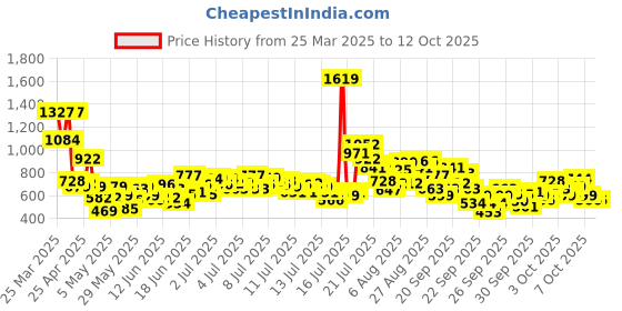 myntra.com StyleCast x Revolte Boys Printed Shirt with Shorts stylecast x revolte Price History Graph from 25 Mar 2025 to 4 Oct 2025